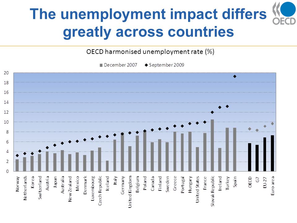 The unemployment impact differs greatly across countries OECD harmonised unemployment rate (%)