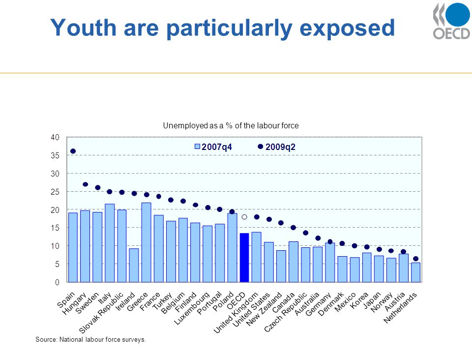 Youth are particularly exposed Source: National labour force surveys.