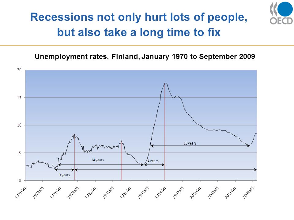Recessions not only hurt lots of people, but also take a long time to fix Unemployment rates, Finland, January 1970 to September 2009