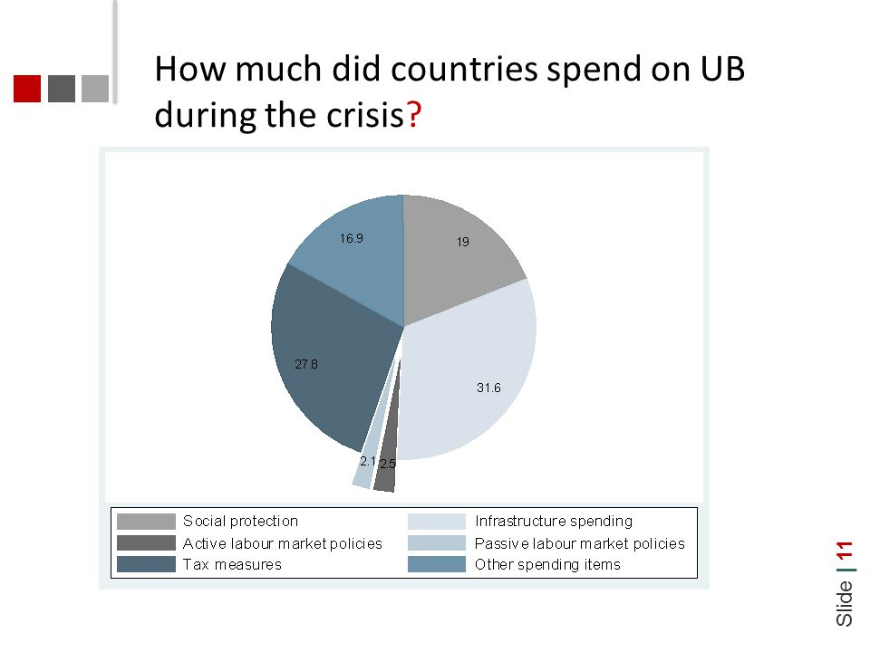 Slide | 11 How much did countries spend on UB during the crisis