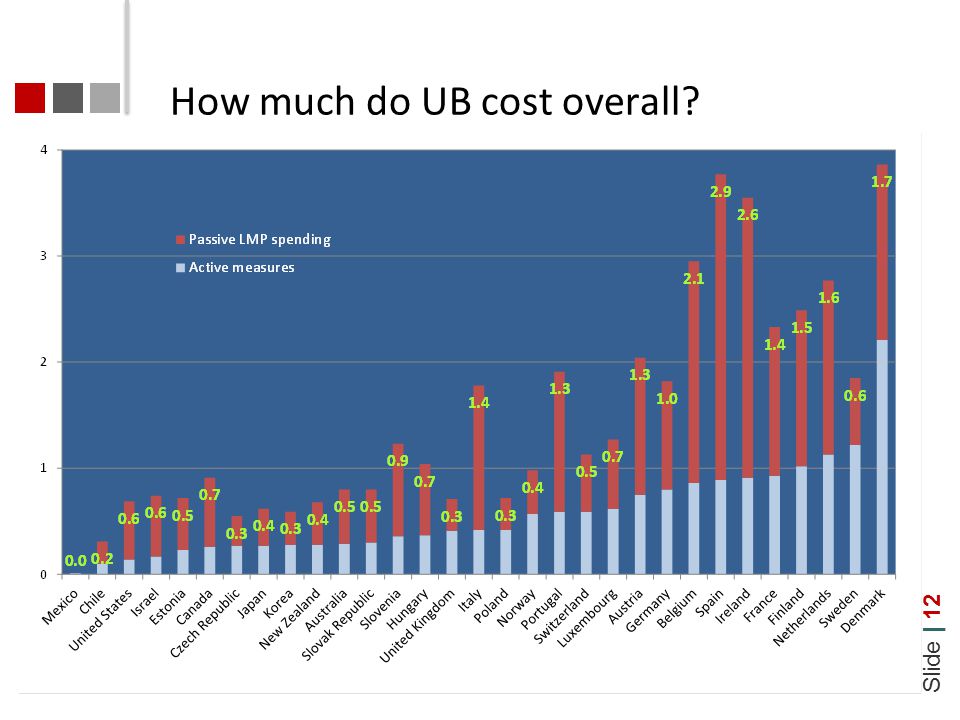 Slide | 12 How much do UB cost overall