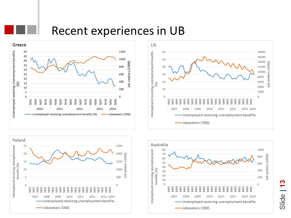 Slide | 13 Recent experiences in UB