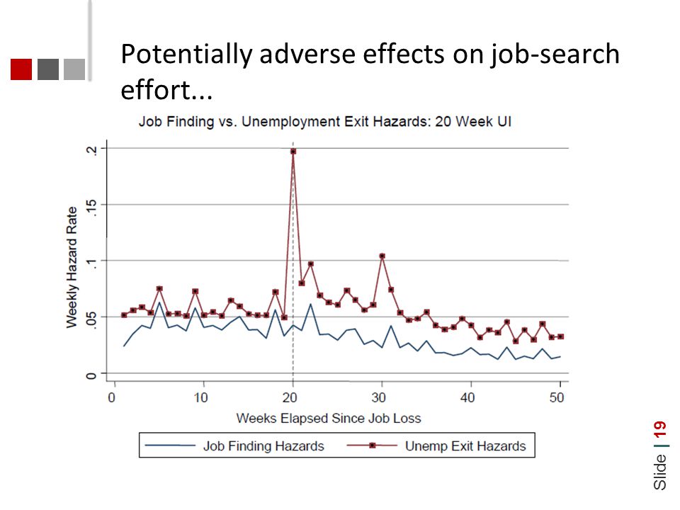 Slide | 19 Potentially adverse effects on job-search effort...
