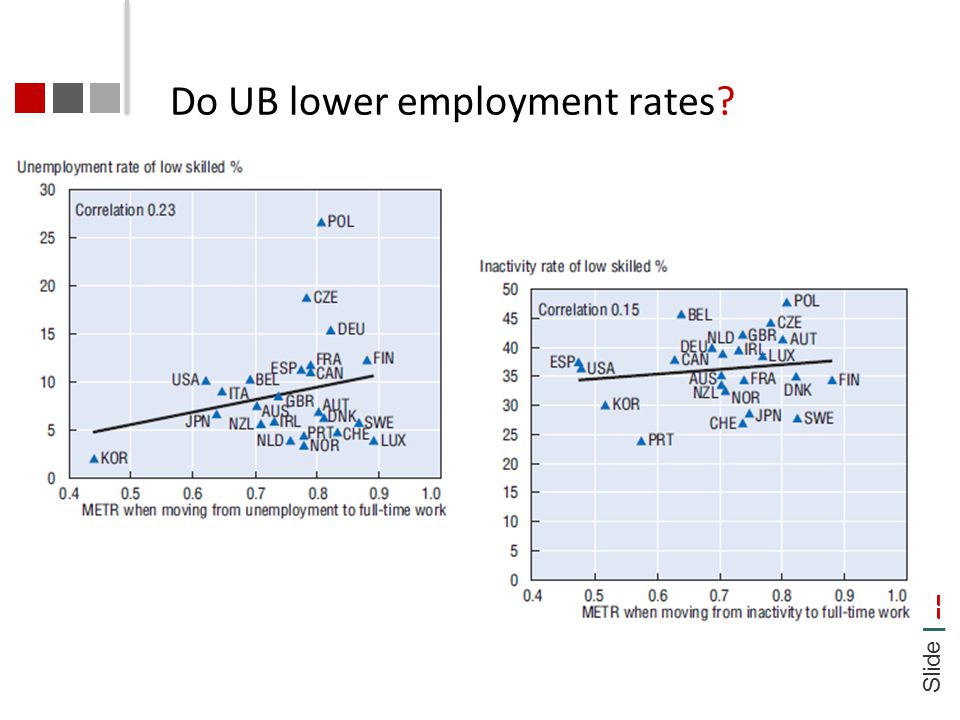 Slide | 22 Do UB lower employment rates