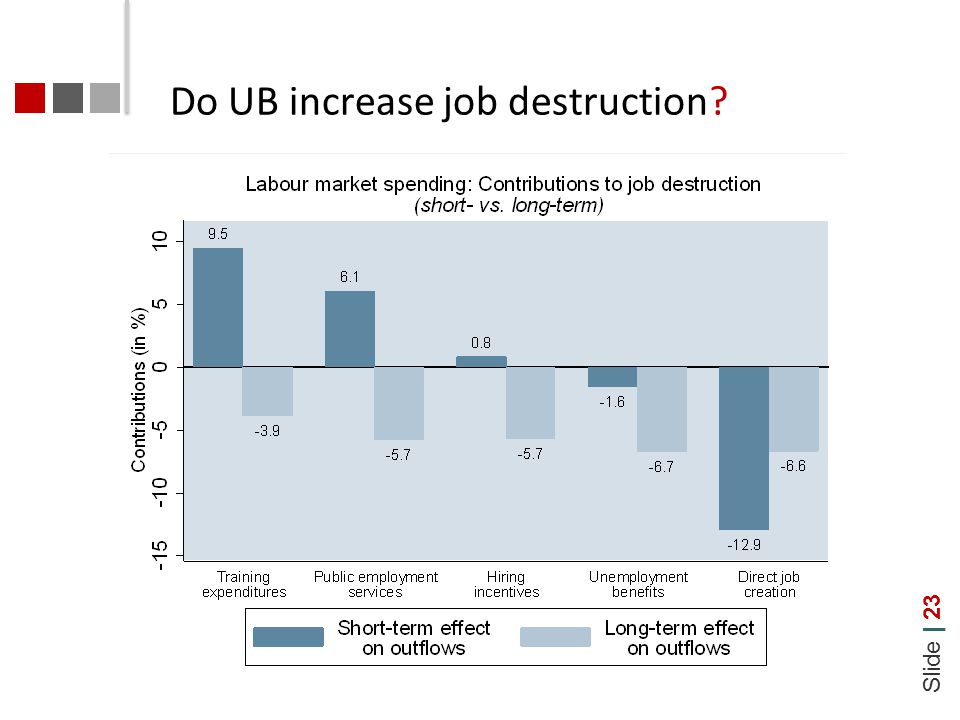 Slide | 23 Do UB increase job destruction