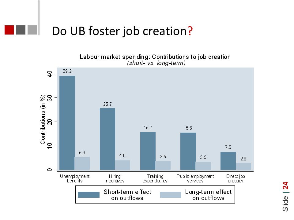 Slide | 24 Do UB foster job creation