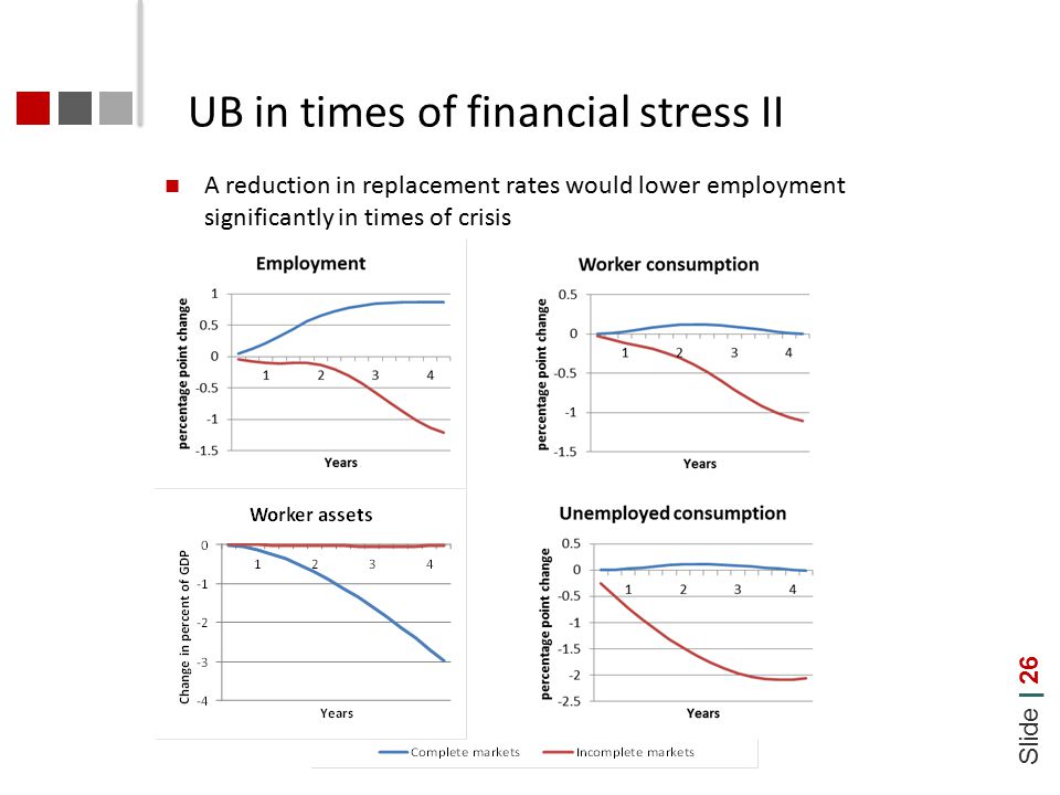 Slide | 26 UB in times of financial stress II A reduction in replacement rates would lower employment significantly in times of crisis