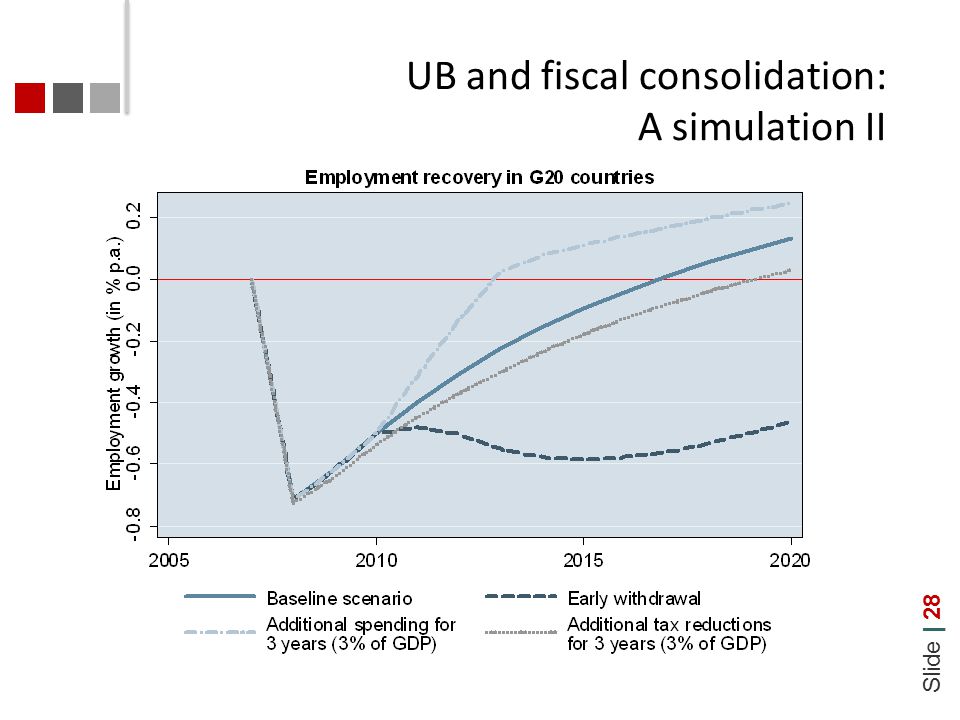 Slide | 28 UB and fiscal consolidation: A simulation II