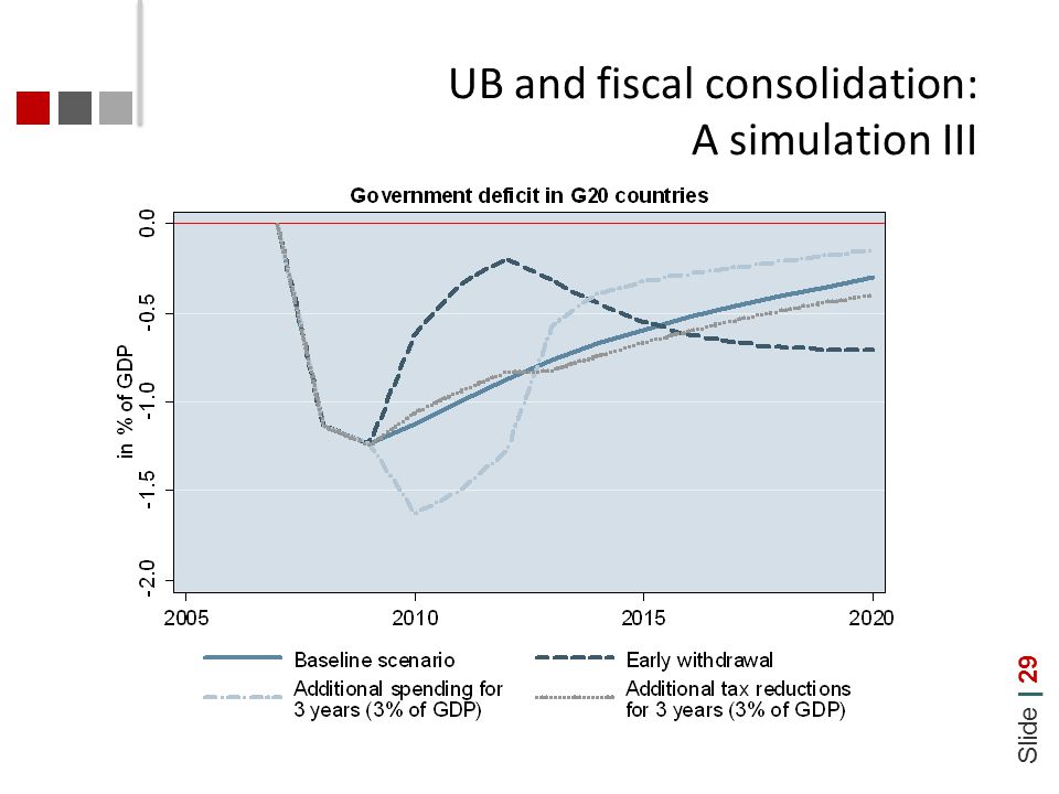 Slide | 29 UB and fiscal consolidation: A simulation III