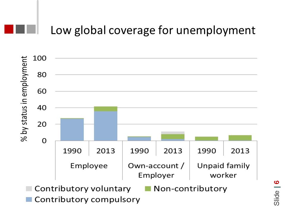 Slide | 6 Low global coverage for unemployment