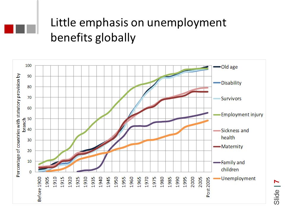 Slide | 7 Little emphasis on unemployment benefits globally