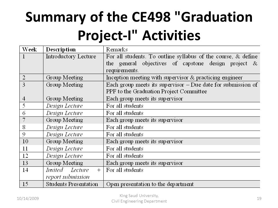Summary of the CE498 Graduation Project-I Activities 10/14/2009 King Saud University, Civil Engineering Department 19
