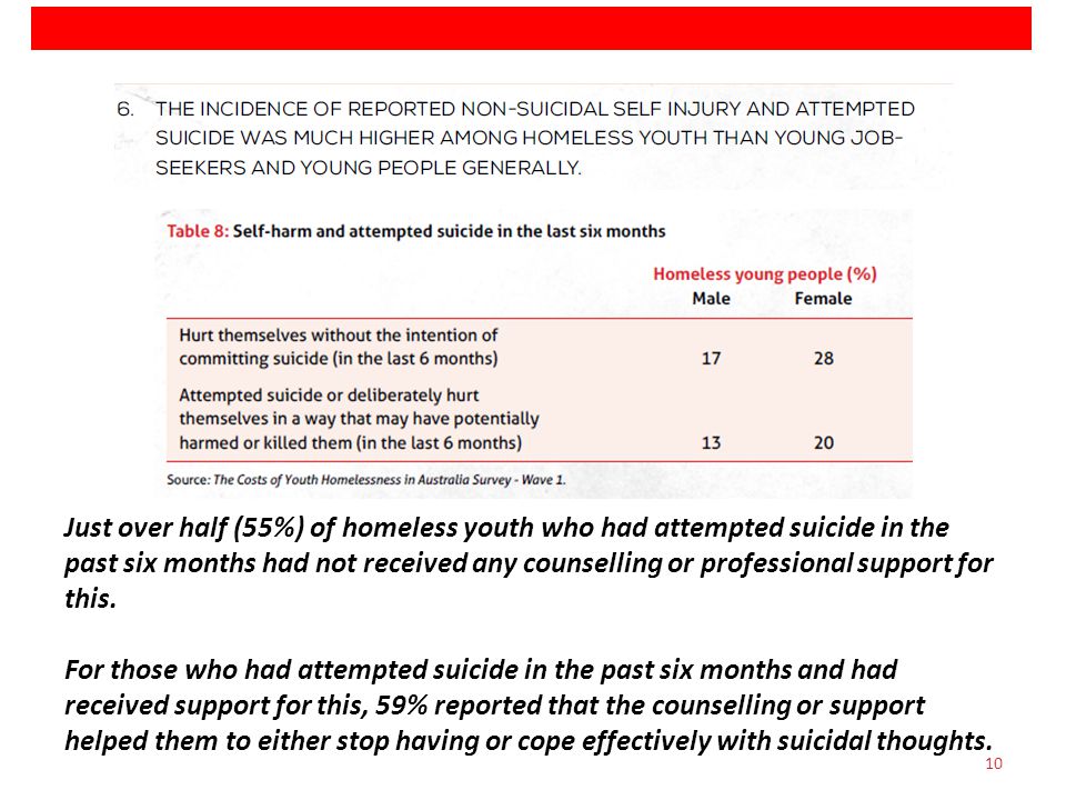 10 Just over half (55%) of homeless youth who had attempted suicide in the past six months had not received any counselling or professional support for this.