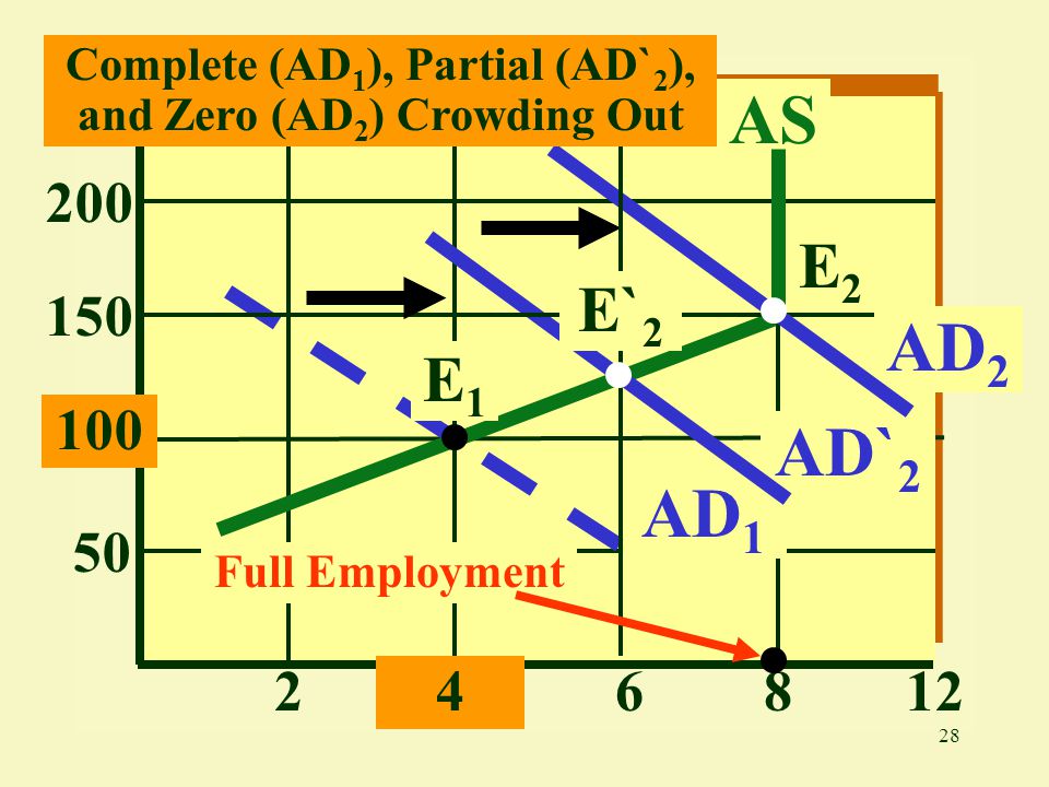 AD 1 AS AD` AD 2 E2E2 E1E1 E` 2 Full Employment Complete (AD 1 ), Partial (AD` 2 ), and Zero (AD 2 ) Crowding Out