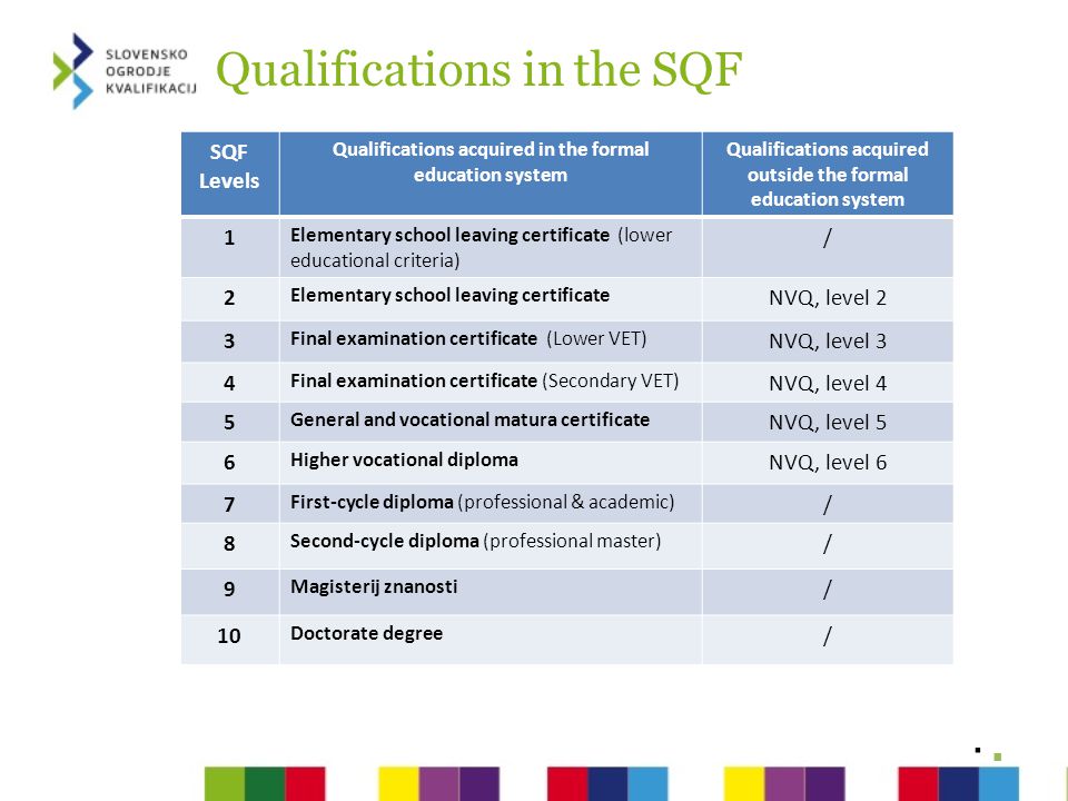 Qualifications in the SQF SQF Levels Qualifications acquired in the formal education system Qualifications acquired outside the formal education system 1 Elementary school leaving certificate (lower educational criteria) / 2 Elementary school leaving certificate NVQ, level 2 3 Final examination certificate (Lower VET) NVQ, level 3 4 Final examination certificate (Secondary VET) NVQ, level 4 5 General and vocational matura certificate NVQ, level 5 6 Higher vocational diploma NVQ, level 6 7 First-cycle diploma (professional & academic) / 8 Second-cycle diploma (professional master) / 9 Magisterij znanosti / 10 Doctorate degree / ..