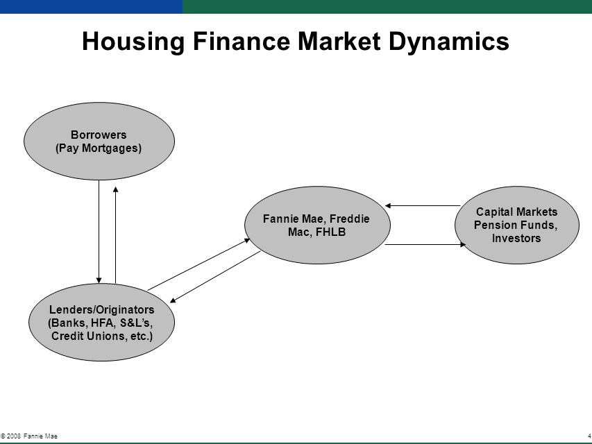 4© 2008 Fannie Mae Housing Finance Market Dynamics Borrowers (Pay Mortgages) Lenders/Originators (Banks, HFA, S&L’s, Credit Unions, etc.) Fannie Mae, Freddie Mac, FHLB Capital Markets Pension Funds, Investors