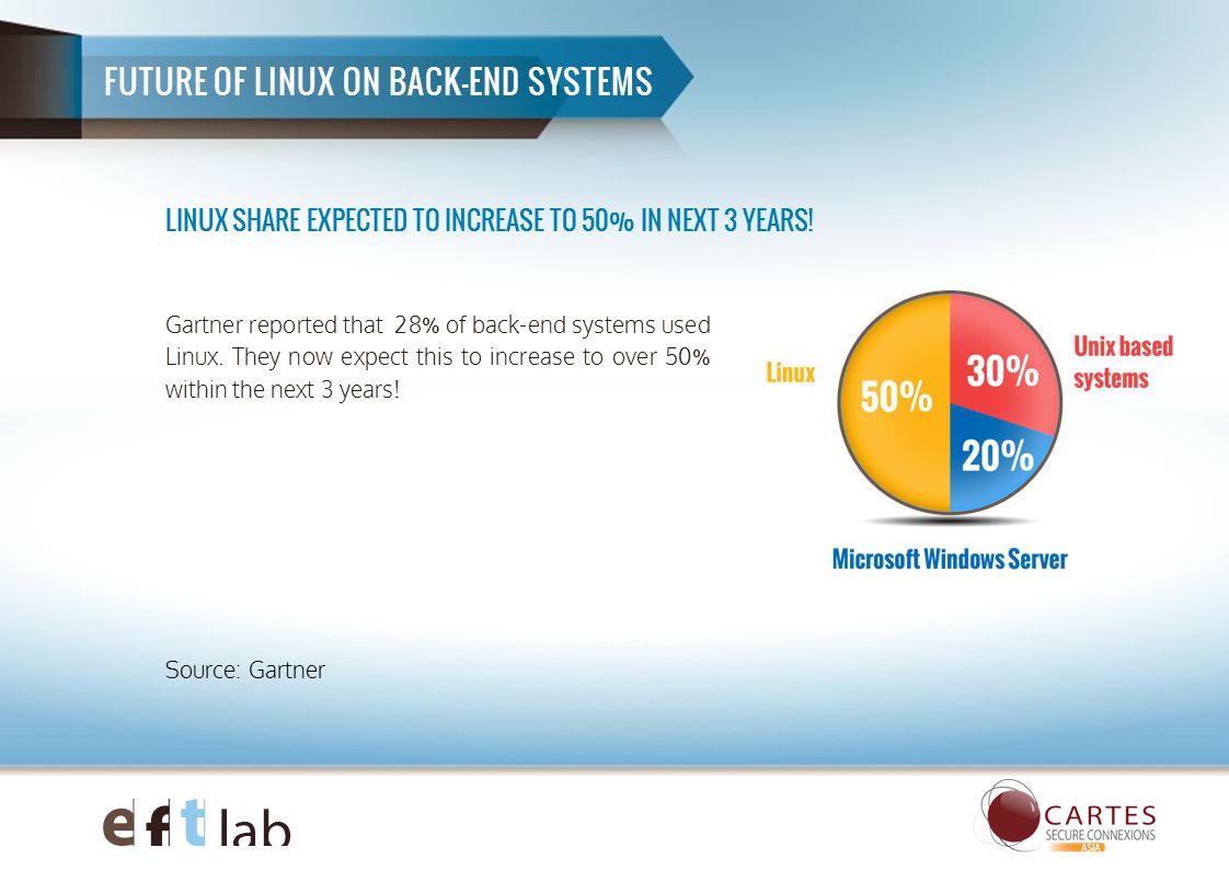 FUTURE OF LINUX ON BACK-END SYSTEMS LINUX SHARE EXPECTED TO INCREASE TO 50% IN NEXT 3 YEARS.