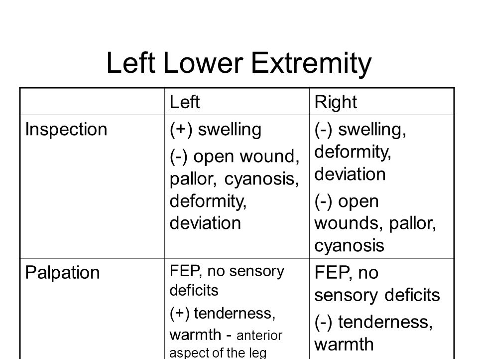 Left Lower Extremity LeftRight Inspection(+) swelling (-) open wound, pallor, cyanosis, deformity, deviation (-) swelling, deformity, deviation (-) open wounds, pallor, cyanosis Palpation FEP, no sensory deficits (+) tenderness, warmth - anterior aspect of the leg FEP, no sensory deficits (-) tenderness, warmth