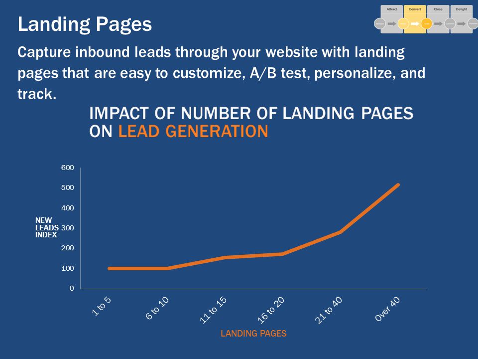 Landing Pages Capture inbound leads through your website with landing pages that are easy to customize, A/B test, personalize, and track.