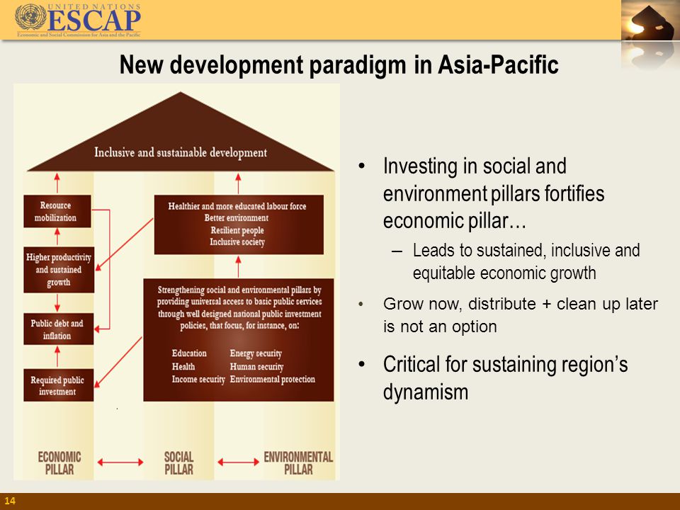 New development paradigm in Asia-Pacific 14 Investing in social and environment pillars fortifies economic pillar… – Leads to sustained, inclusive and equitable economic growth Grow now, distribute + clean up later is not an option Critical for sustaining region’s dynamism