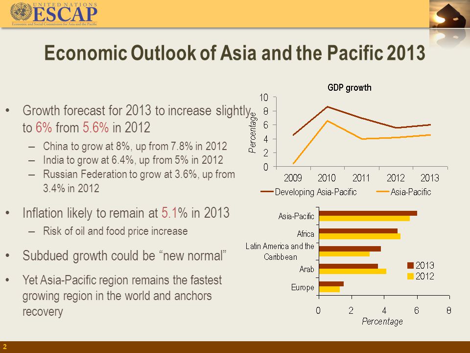 Economic Outlook of Asia and the Pacific Growth forecast for 2013 to increase slightly to 6% from 5.6% in 2012 – China to grow at 8%, up from 7.8% in 2012 – India to grow at 6.4%, up from 5% in 2012 – Russian Federation to grow at 3.6%, up from 3.4% in 2012 Inflation likely to remain at 5.1% in 2013 – Risk of oil and food price increase Subdued growth could be new normal Yet Asia-Pacific region remains the fastest growing region in the world and anchors recovery