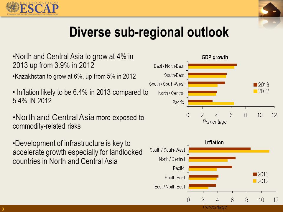 Diverse sub-regional outlook North and Central Asia to grow at 4% in 2013 up from 3.9% in 2012 Kazakhstan to grow at 6%, up from 5% in 2012 Inflation likely to be 6.4% in 2013 compared to 5.4% IN 2012 North and Central Asia more exposed to commodity-related risks Development of infrastructure is key to accelerate growth especially for landlocked countries in North and Central Asia 3