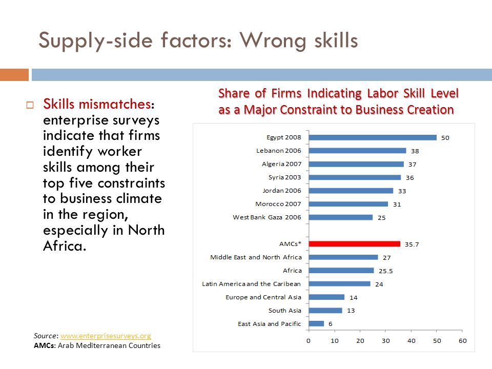 Supply-side factors: Wrong skills  Skills mismatches: enterprise surveys indicate that firms identify worker skills among their top five constraints to business climate in the region, especially in North Africa.