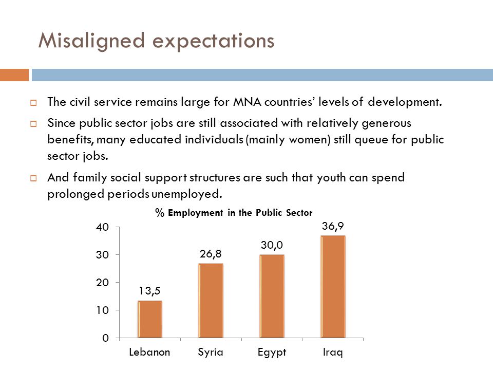 Misaligned expectations  The civil service remains large for MNA countries’ levels of development.