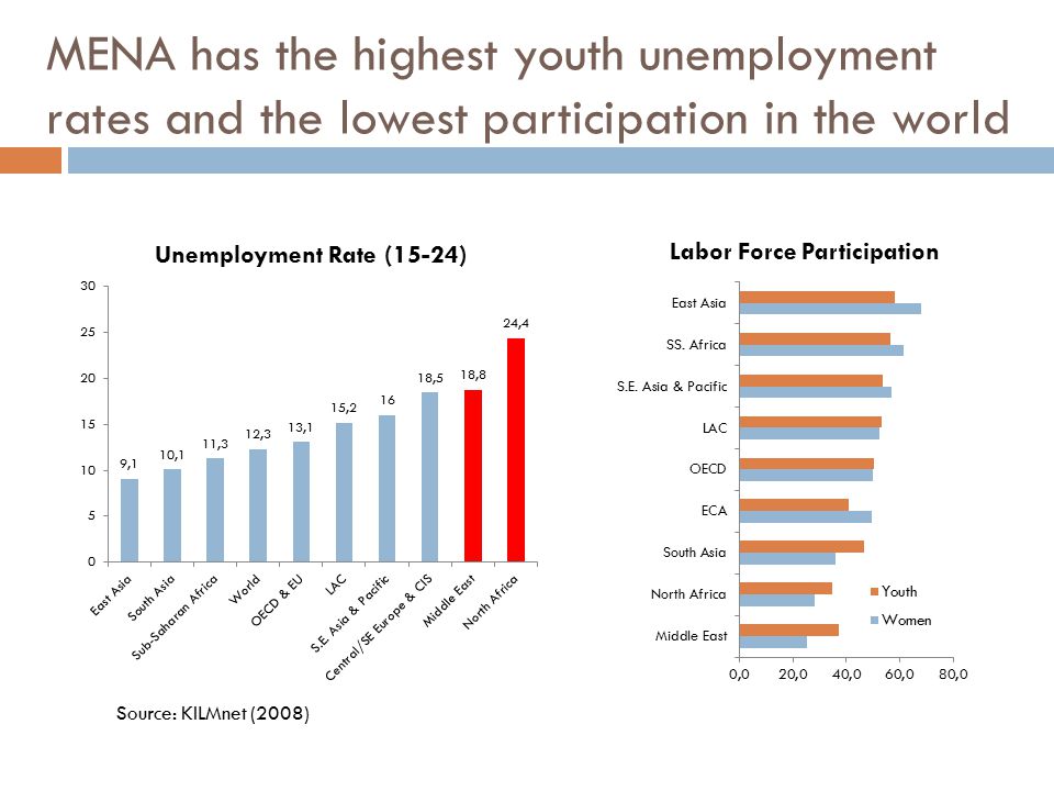 MENA has the highest youth unemployment rates and the lowest participation in the world Source: KILMnet (2008) Labor Force Participation