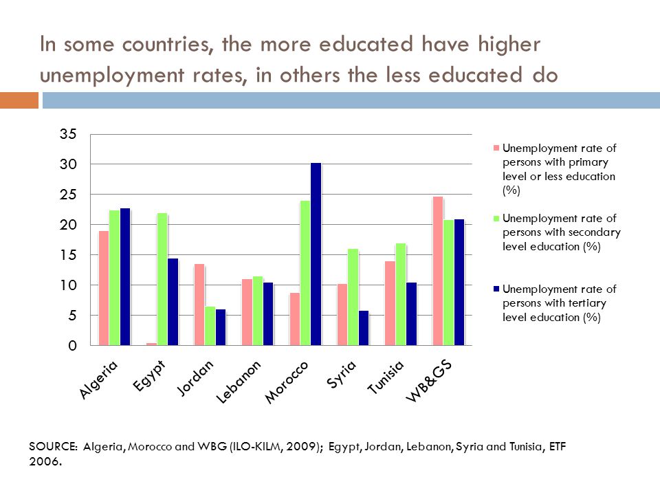 In some countries, the more educated have higher unemployment rates, in others the less educated do SOURCE: Algeria, Morocco and WBG (ILO-KILM, 2009); Egypt, Jordan, Lebanon, Syria and Tunisia, ETF 2006.