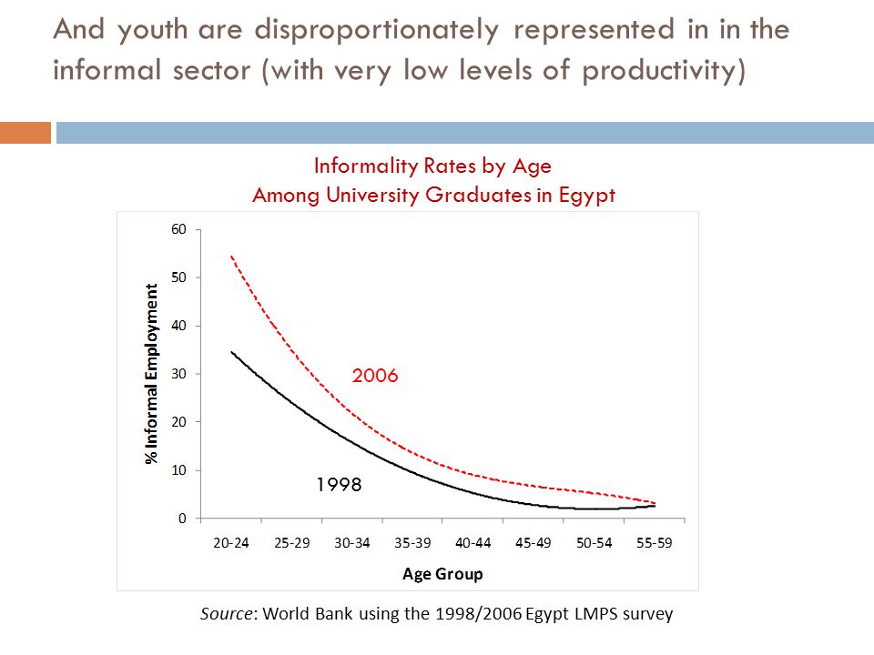 And youth are disproportionately represented in in the informal sector (with very low levels of productivity) Informality Rates by Age Among University Graduates in Egypt Source: World Bank using the 1998/2006 Egypt LMPS survey