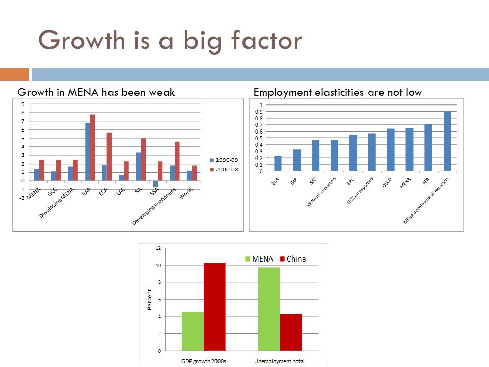 Growth is a big factor Growth in MENA has been weakEmployment elasticities are not low