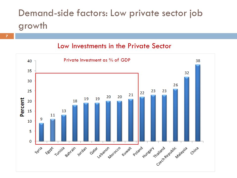 Demand-side factors: Low private sector job growth 7 Low Investments in the Private Sector Private Investment as % of GDP