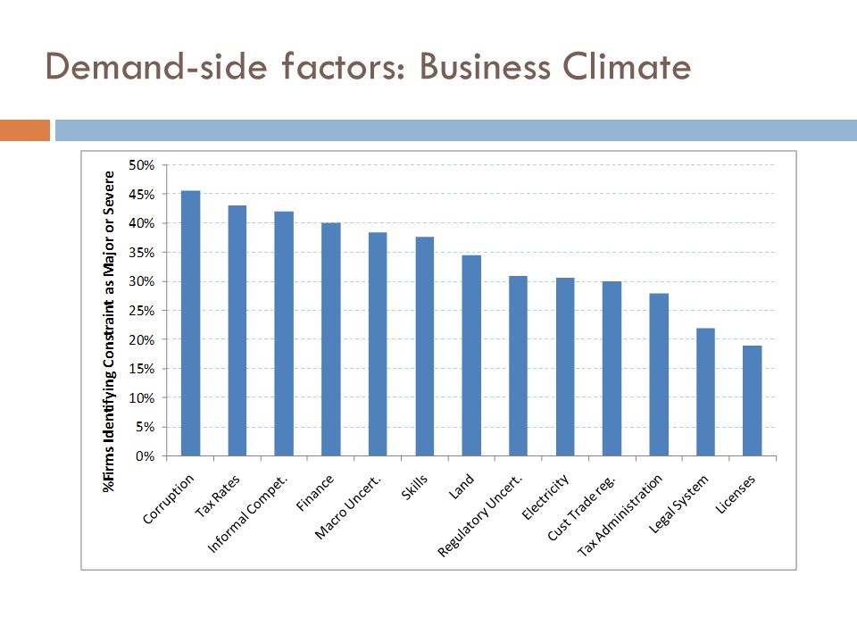 Demand-side factors: Business Climate