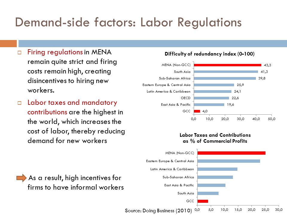 Demand-side factors: Labor Regulations  Firing regulations in MENA remain quite strict and firing costs remain high, creating disincentives to hiring new workers.