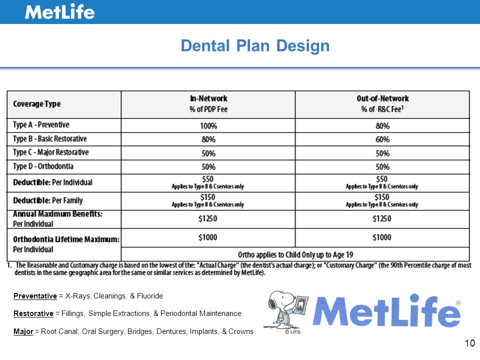 Dental Plan Design 10 Preventative = X-Rays, Cleanings, & Fluoride Restorative = Fillings, Simple Extractions, & Periodontal Maintenance Major = Root Canal, Oral Surgery, Bridges, Dentures, Implants, & Crowns