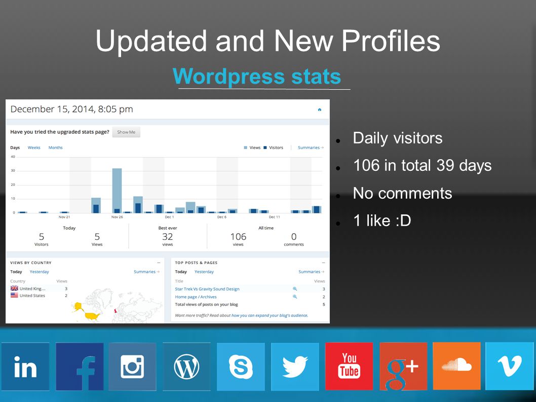 Updated and New Profiles Wordpress stats Daily visitors 106 in total 39 days No comments 1 like :D