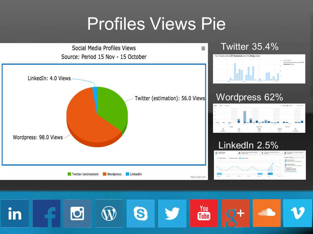 Profiles Views Pie Twitter 35.4% Wordpress 62% LinkedIn 2.5%