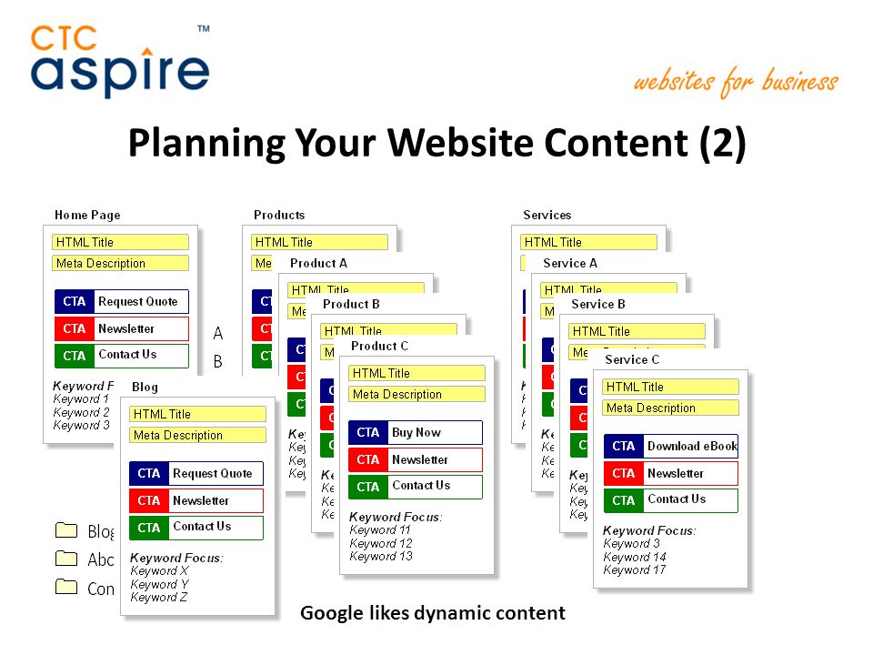 Planning Your Website Content (2) Site map: Google likes dynamic content
