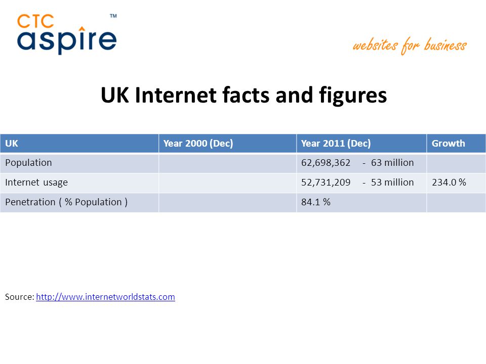 UK Internet facts and figures UKYear 2000 (Dec)Year 2011 (Dec)Growth Population62,698, million Internet usage52,731, million234.0 % Penetration ( % Population )84.1 % Source: