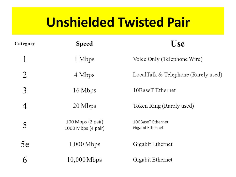 Unshielded Twisted Pair Category Speed Use 1 1 Mbps Voice Only (Telephone Wire) 2 4 Mbps LocalTalk & Telephone (Rarely used) 3 16 Mbps 10BaseT Ethernet 4 20 Mbps Token Ring (Rarely used) Mbps (2 pair) 1000 Mbps (4 pair) 100BaseT Ethernet Gigabit Ethernet 5e 1,000 Mbps Gigabit Ethernet 6 10,000 Mbps Gigabit Ethernet