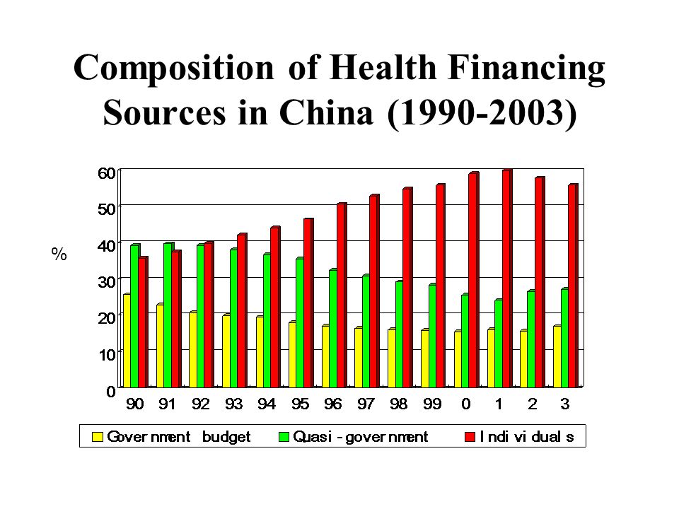 Composition of Health Financing Sources in China ( ) %