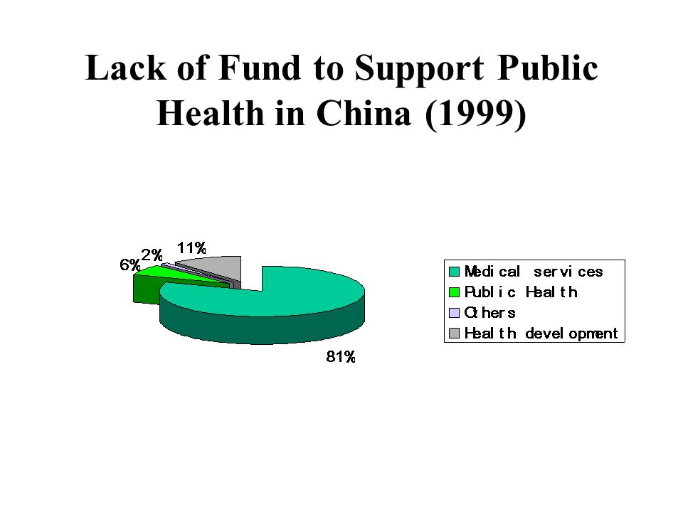 Lack of Fund to Support Public Health in China (1999)