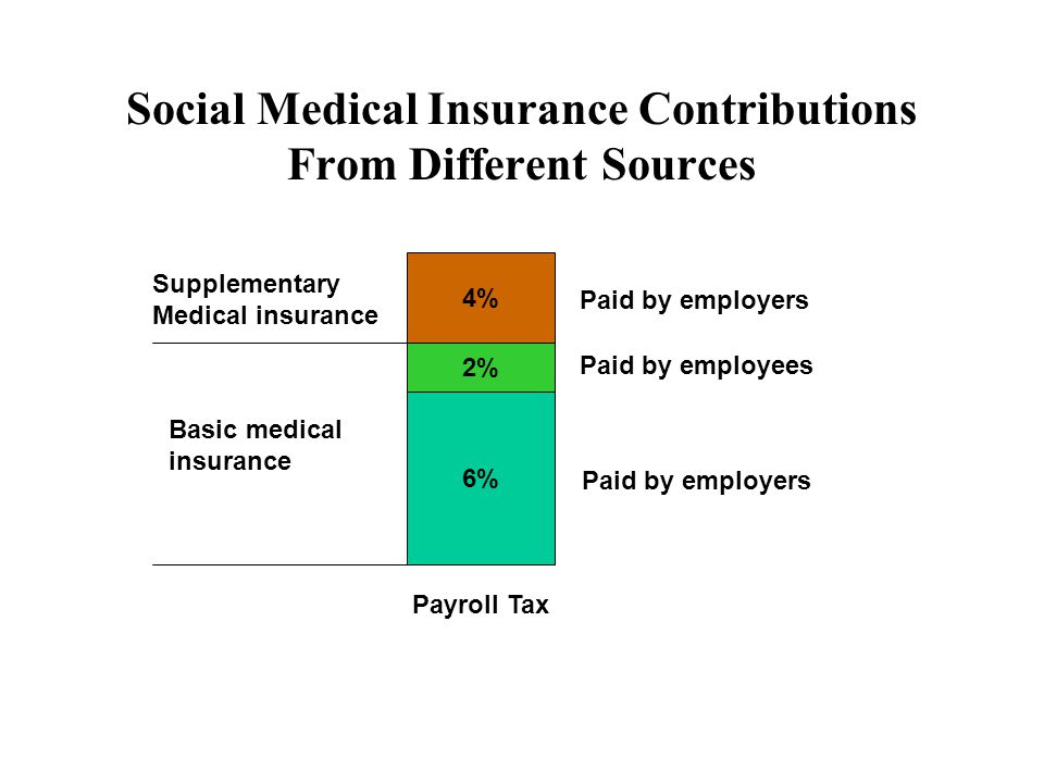 Social Medical Insurance Contributions From Different Sources 4% 2% 6% Payroll Tax Paid by employees Paid by employers Basic medical insurance Supplementary Medical insurance