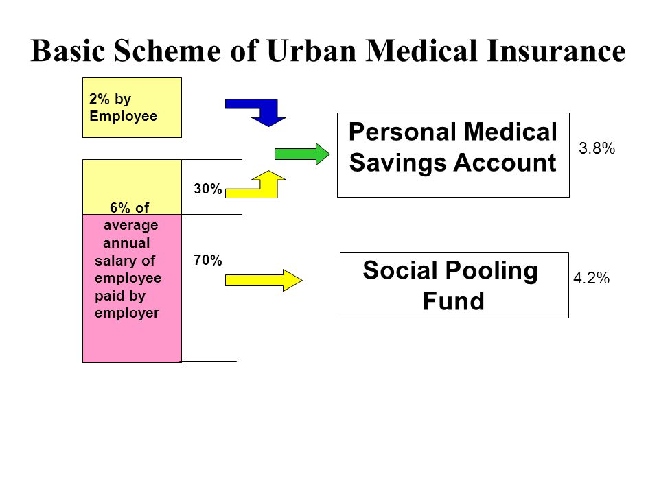 Basic Scheme of Urban Medical Insurance 2% by Employee 30% 70% Social Pooling Fund Personal Medical Savings Account 6% of average annual salary of employee paid by employer 3.8% 4.2%