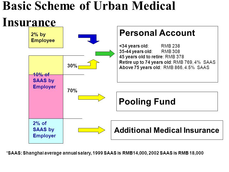 Basic Scheme of Urban Medical Insurance 2% by Employee 30% 70% Pooling Fund Additional Medical Insurance Personal Account <34 years old: RMB years old: RMB years old to retire: RMB 378 Retire up to 74 years old: RMB 769, 4% SAAS Above 75 years old: RMB 866, 4.5% SAAS *SAAS: Shanghai average annual salary, 1999 SAAS is RMB14,000, 2002 SAAS is RMB 18,000 10% of SAAS by Employer 2% of SAAS by Employer