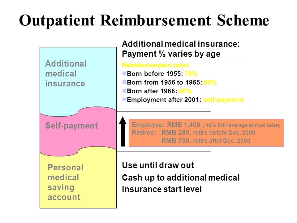 Outpatient Reimbursement Scheme Additional medical insurance: Payment % varies by age Self-payment Personal medical saving account Additional medical insurance Use until draw out Cash up to additional medical insurance start level Reimbursement ratio: Born before 1955: 70% Born from 1956 to 1965: 60% Born after 1966: 50% Employment after 2001: self-payment Employee: RMB 1,400, 10% SHH average annual salary Retiree: RMB 280, retire before Dec, 2000 RMB 700, retire after Dec, 2000