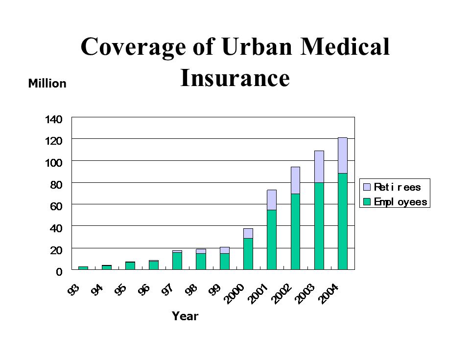 Coverage of Urban Medical Insurance Year Million