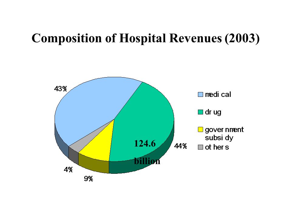 Composition of Hospital Revenues (2003) billion 注：其他指上级补 助收入和其他收入。