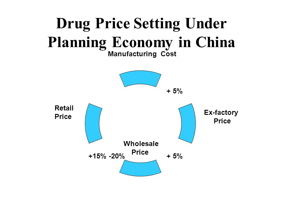 Drug Price Setting Under Planning Economy in China Manufacturing Cost Ex-factory Price Wholesale Price Retail Price